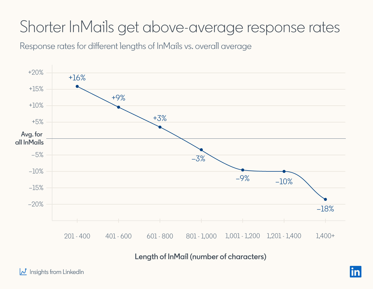 Graph showing that shorter InMails get above-average response rates