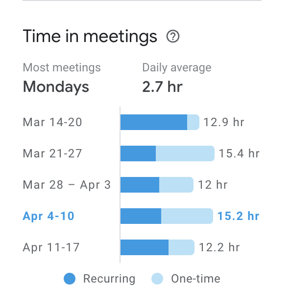 Time spent on meetings
