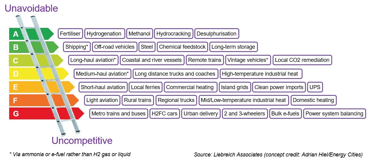 The Clean Hydrogen Ladder, Version 4.0        Source: Liebreich Associates (concept credit: Adrien Hiel/Energy Cities)