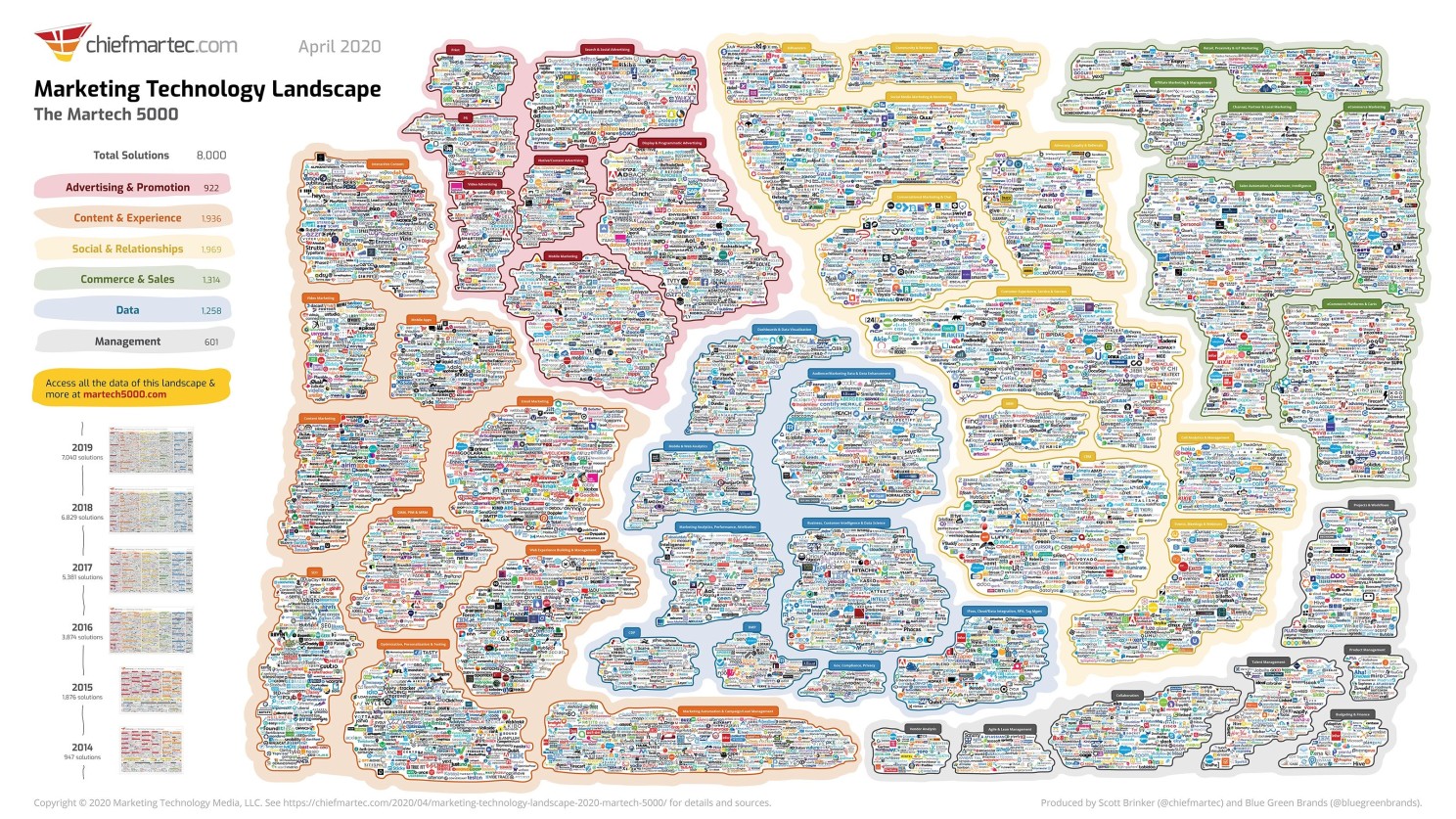 Martech landscape