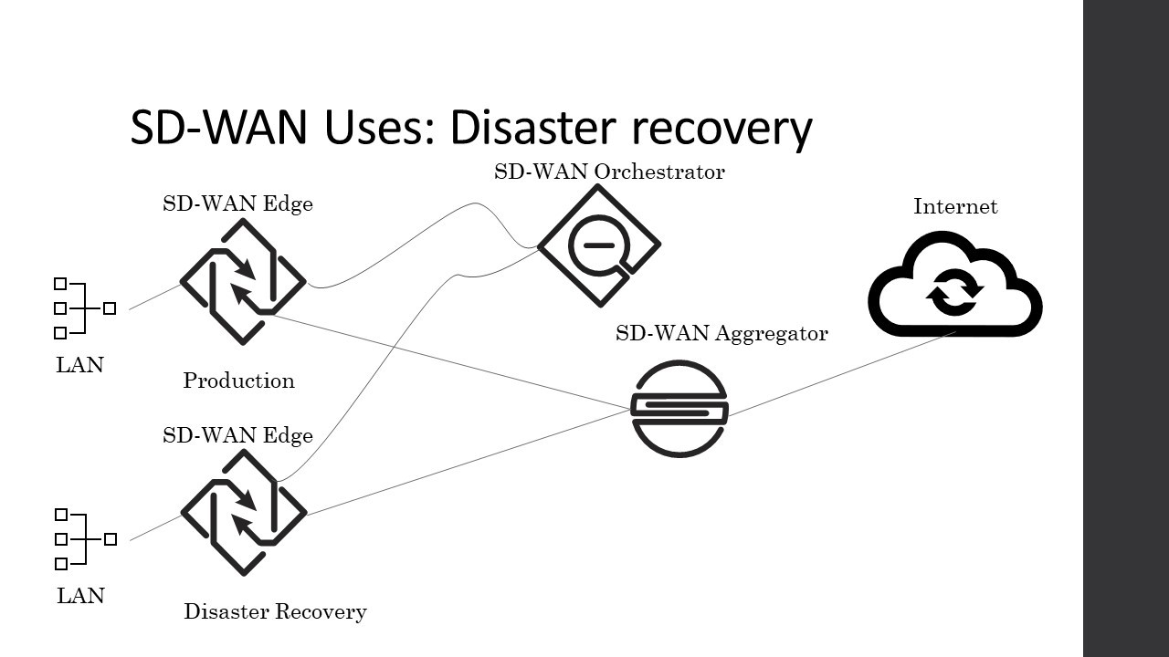 SD-WAN disaster recovery