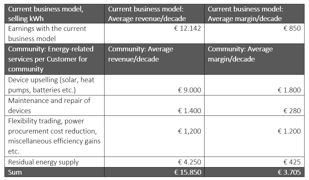 Revenue and margins comparison beteween traditional and new energy service business models
