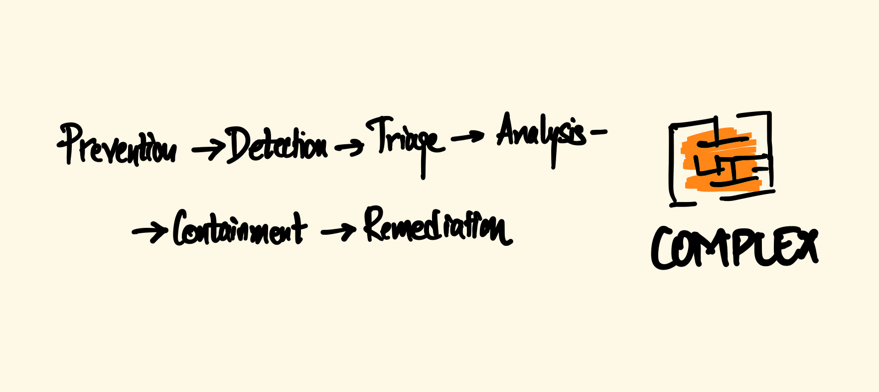 the end to end cycle from Prevention to detection to triage to analysis to containment to remediation is complex and cuts across many different roles.