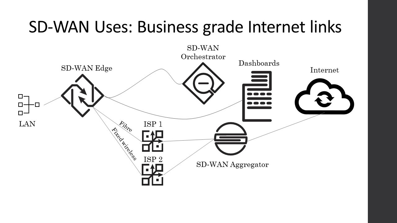 SD-WAN Business grade Internet Links