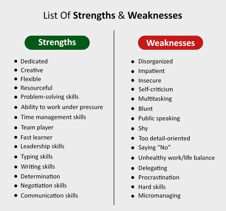strengths and weaknesses assignment