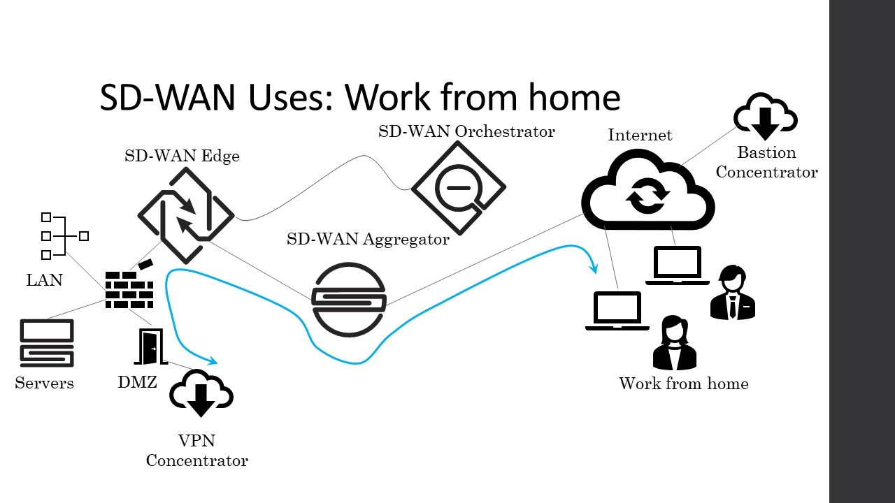 SD-WAN Work from home