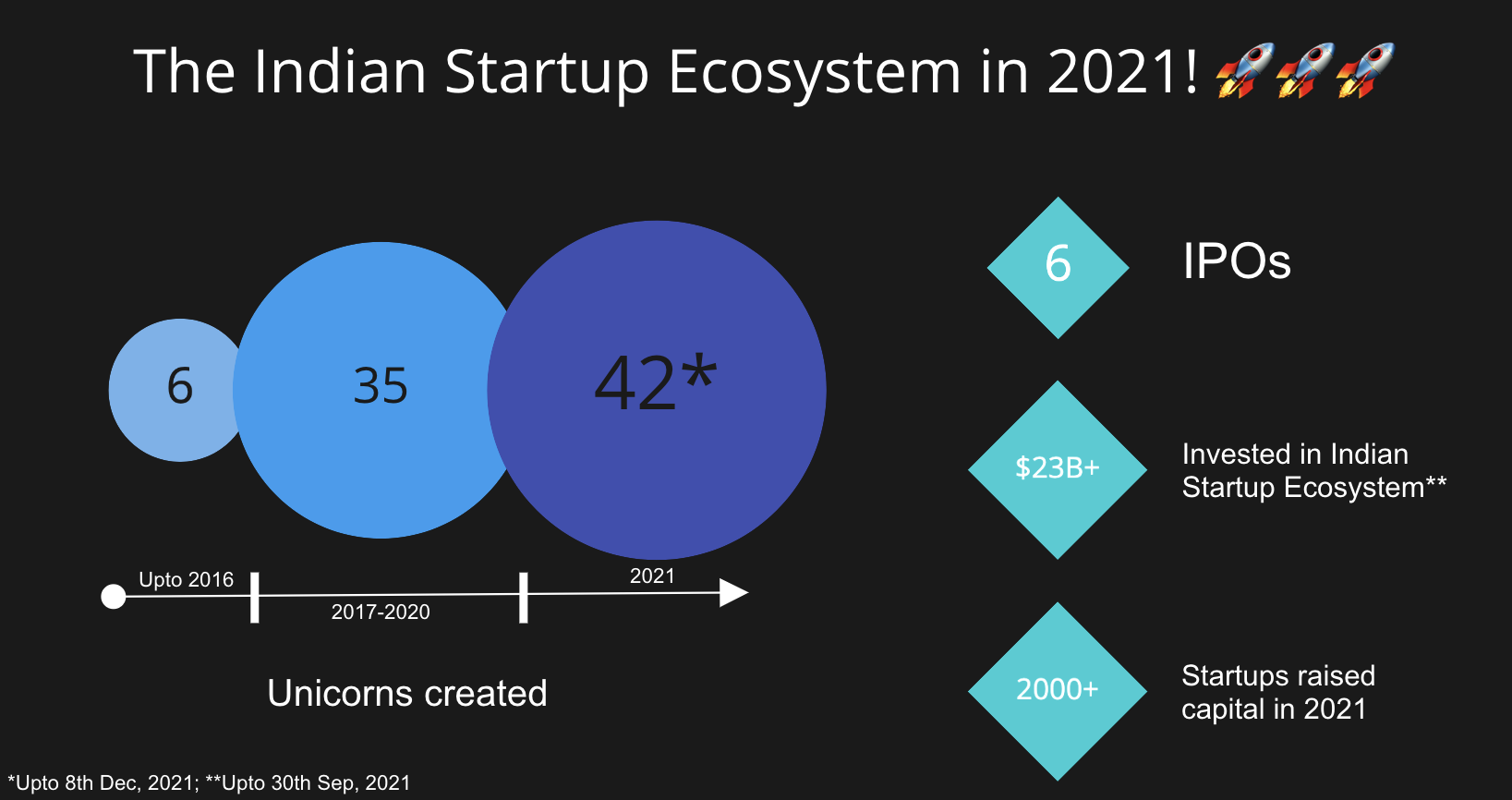 The startup ecosystem in India is seeing extra-ordinary number of large organisations being formed, that are changing consumer behaviour, technology expectations and more! More than $23B has been invested in the last one year across 2000+ startups in India.