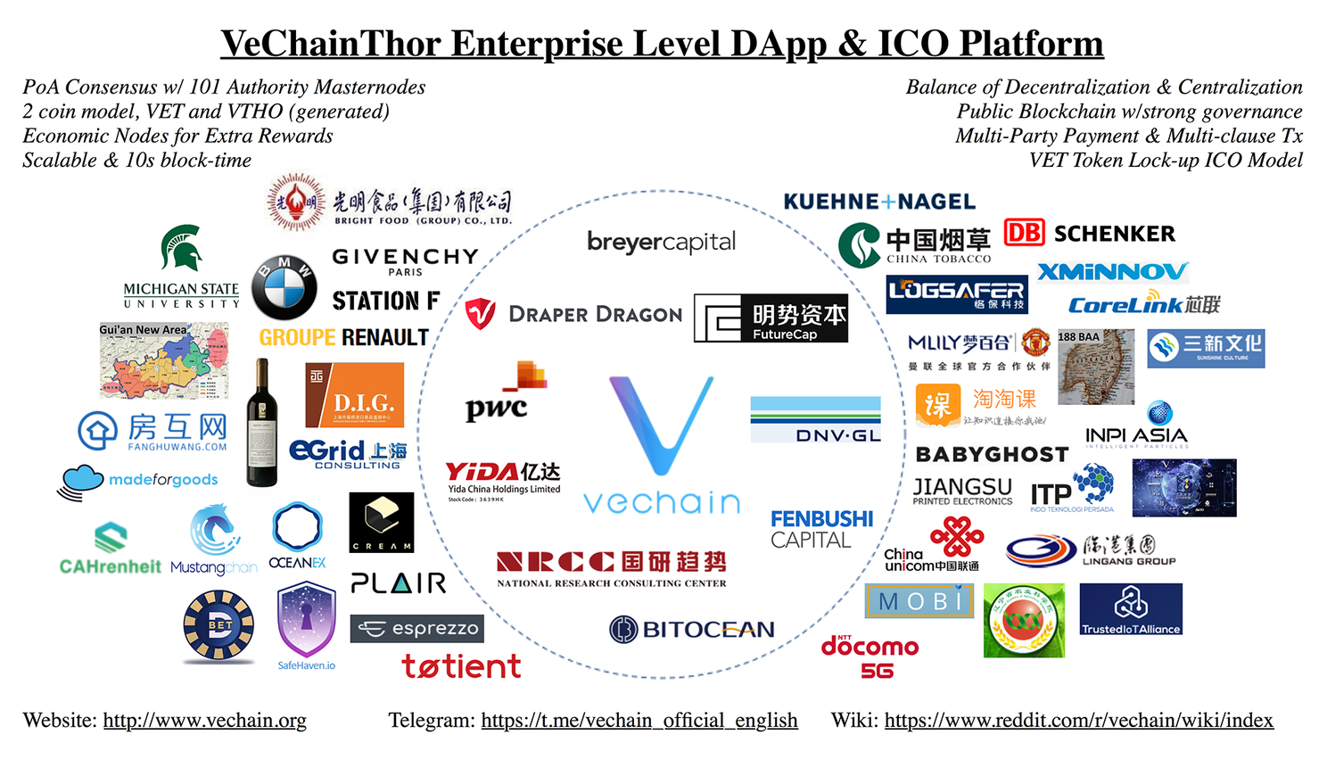 VeChainThor Enterprise Level DApp and ICO Platform