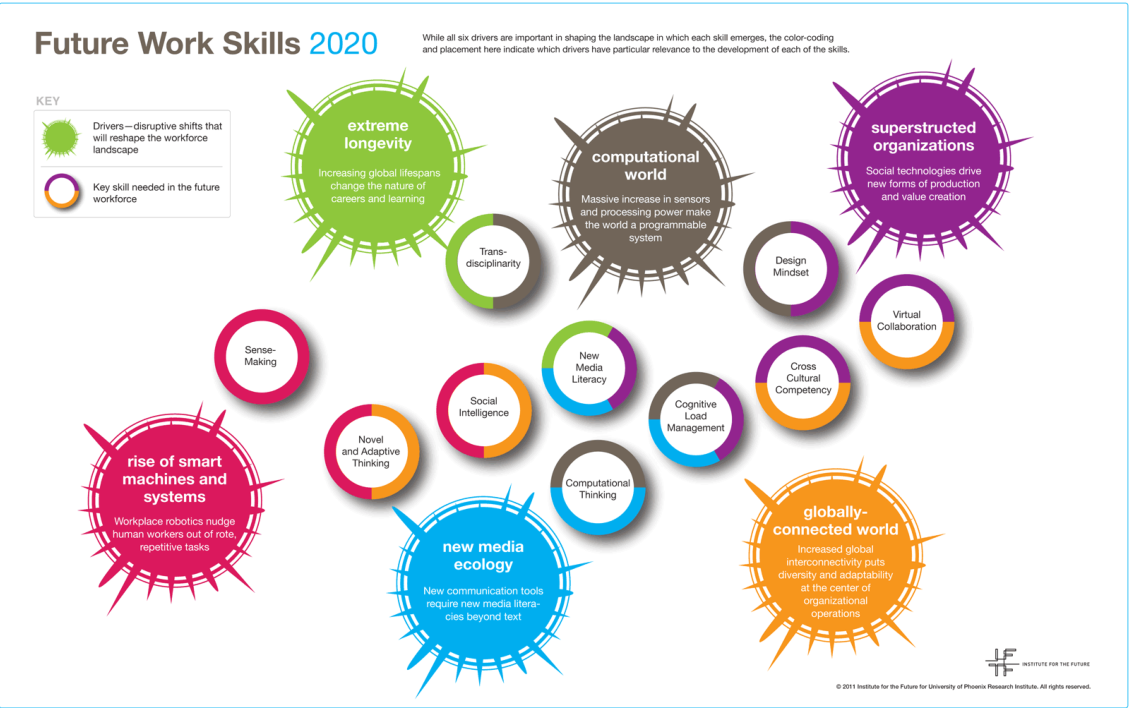 Future work skills 2020