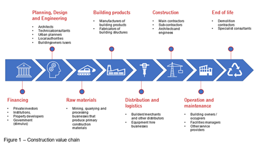 , Adding value in the construction and building materials sector