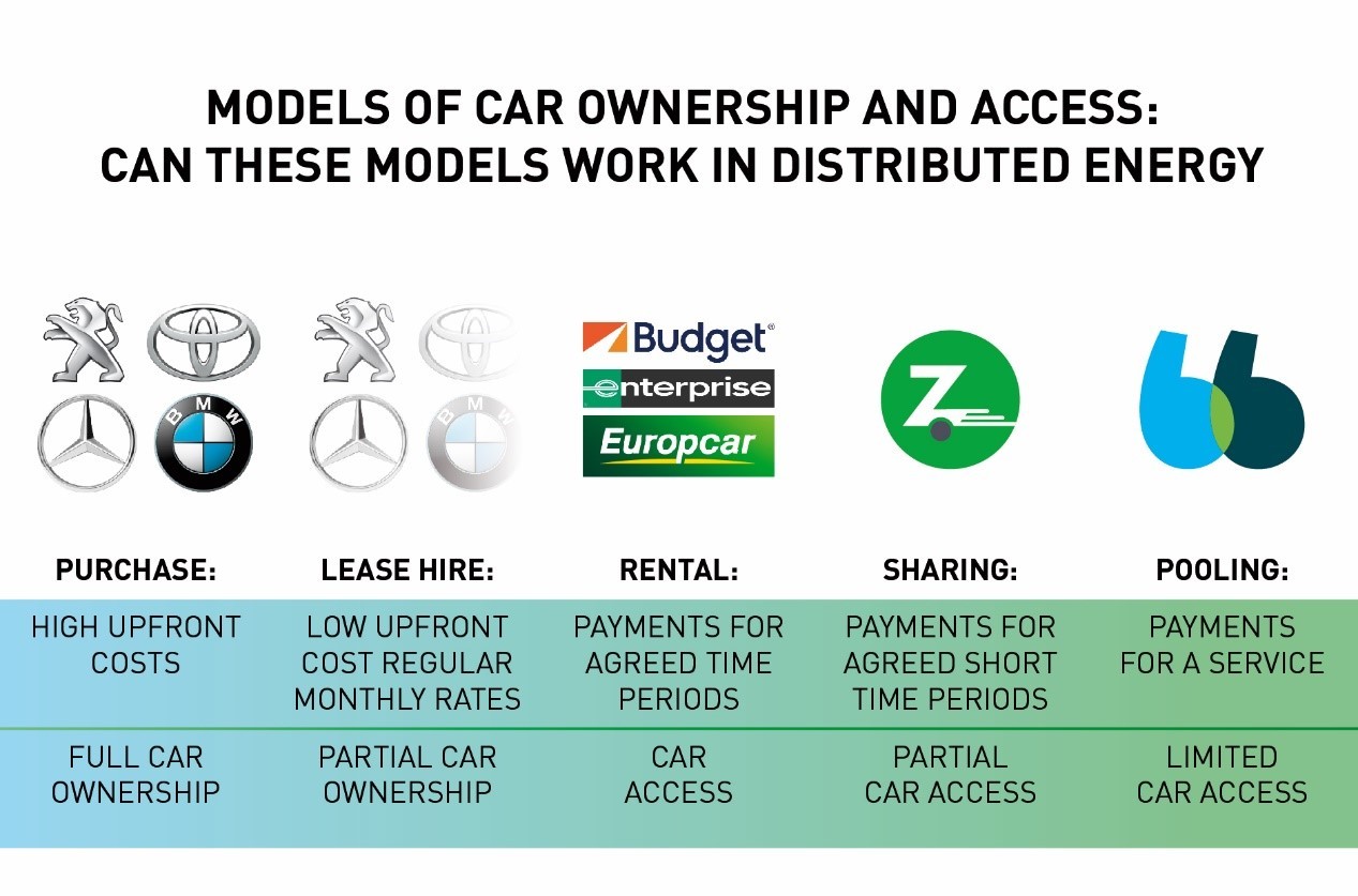 Energy rental - car companies with some innovative models already in place
