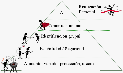 Pirámide de necesidades y crecimiento personal