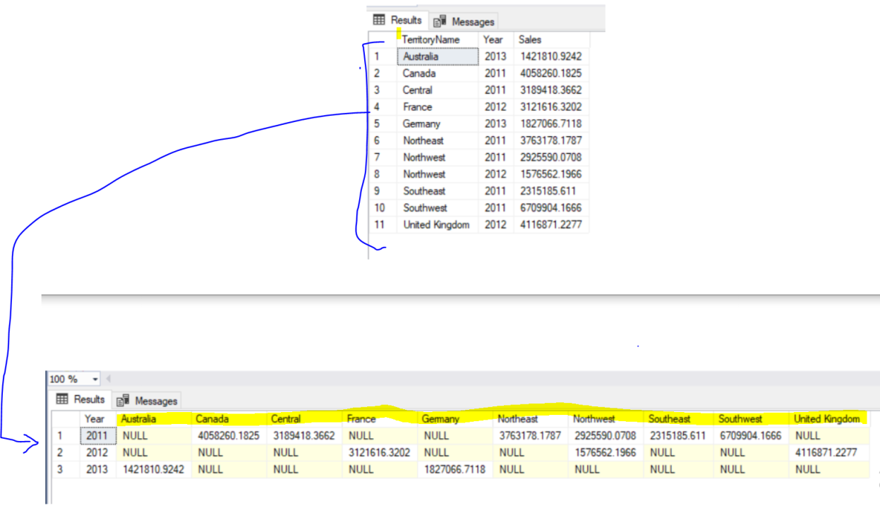 Product snap Excrement pivot with dynamic columns in SQL server to rotate table for data analysis