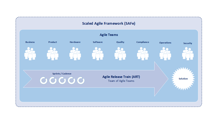 What is Scaled Agile Framework (SAFe)?