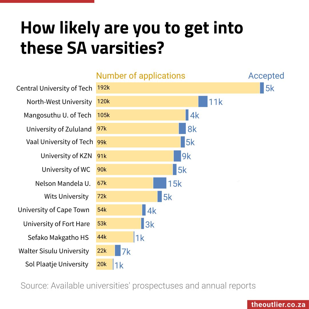 The Outlier on LinkedIn: Every year thousands of matriculants apply to The Outlier on LinkedIn: Every year thousands of matriculants apply to