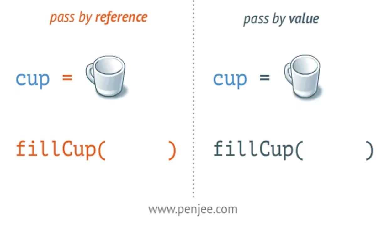 Fill the cup. Pass by value vs Pass by reference. Pass by reference java. By value. Референс Тип java.