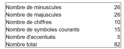 Caractères utilisés dans un mot de passe complexe