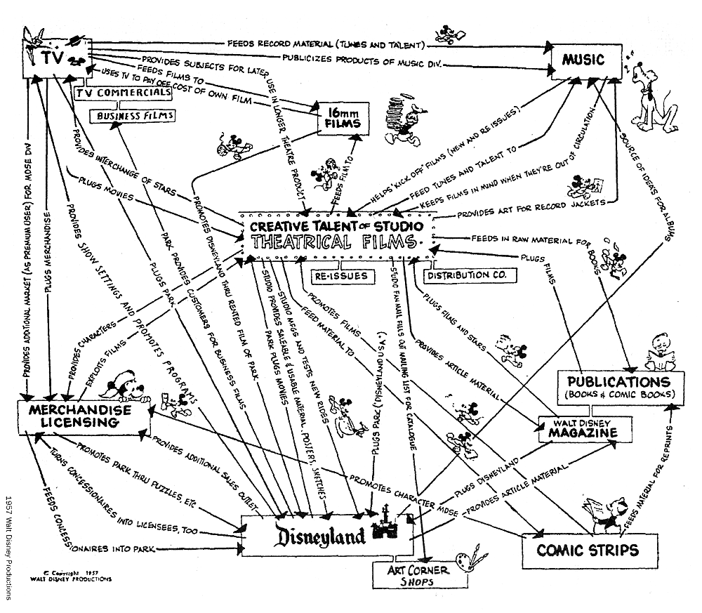 The World of Disney-tization and the flywheel effect