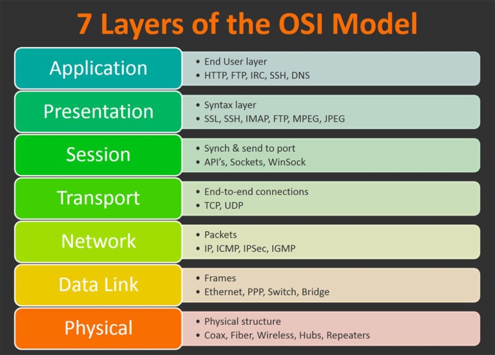 presentation layer iso model