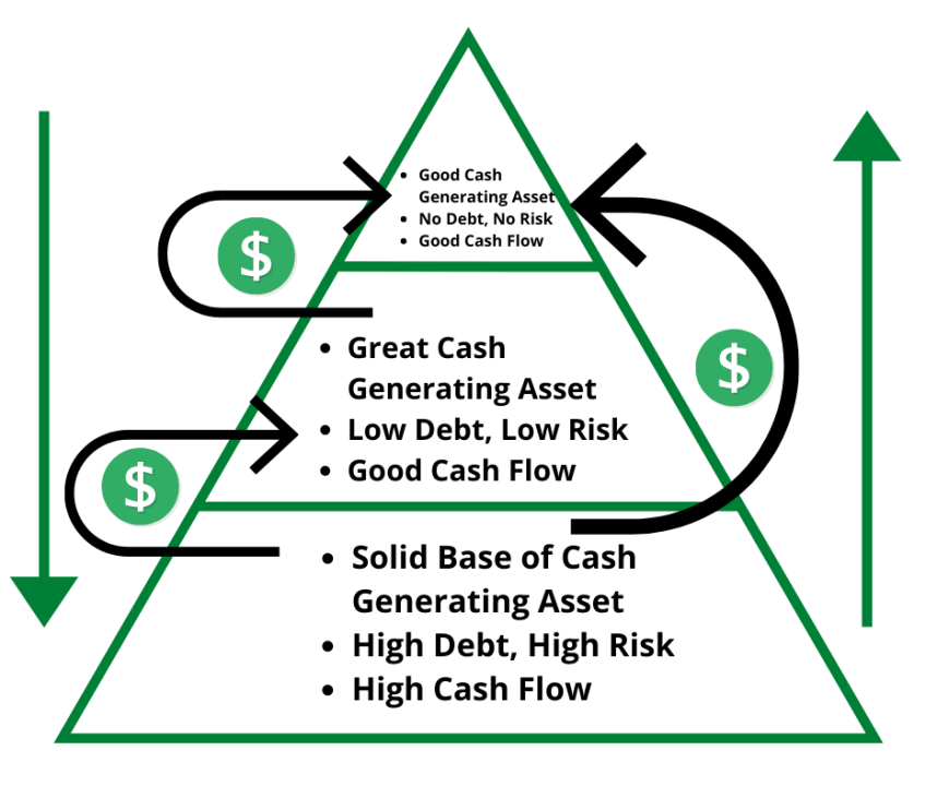 Pyramid of Income Producing Assets