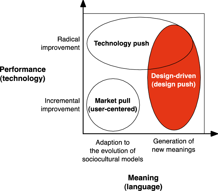 Figure 2: Design-driven innovation by Verganti