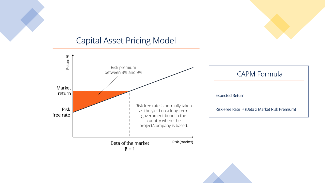 What is CAPM and why it #39 s so important? What is CAPM and why it #39 s so important?