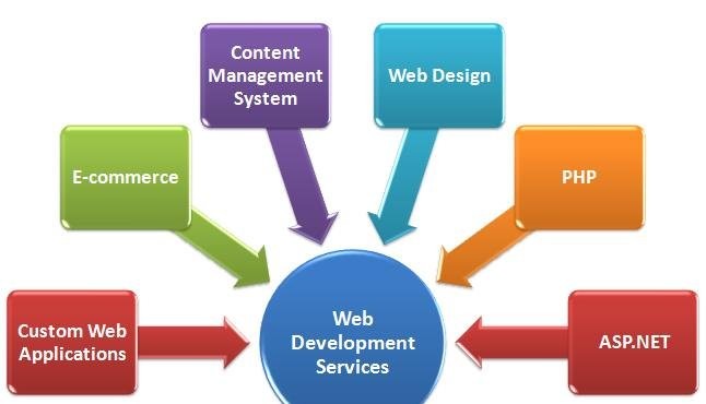 Web Development Dallas