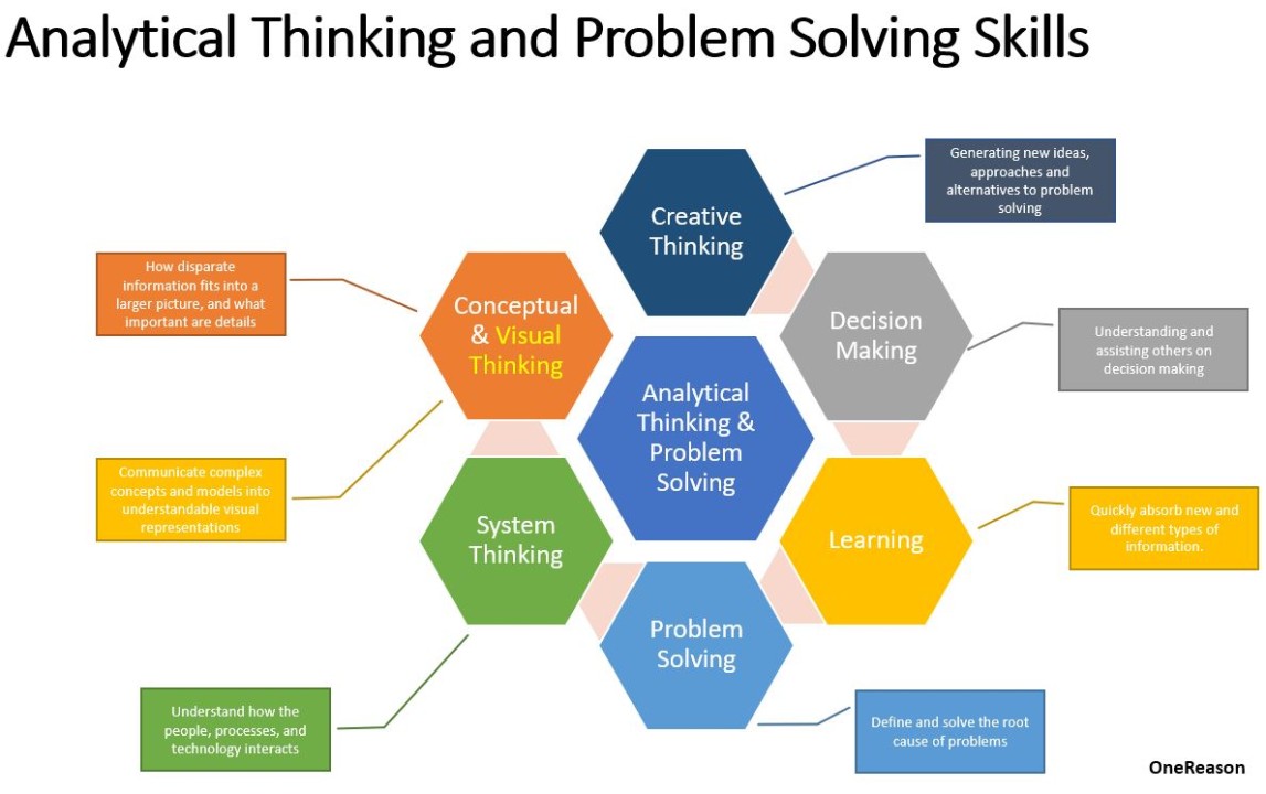 analytical and problem solving