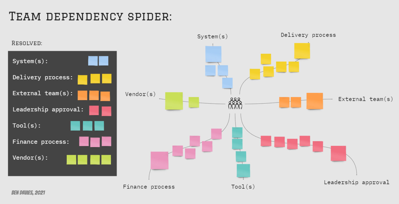 Team Dependency Spider A Miro template: Team Dependency Spider A Miro template: