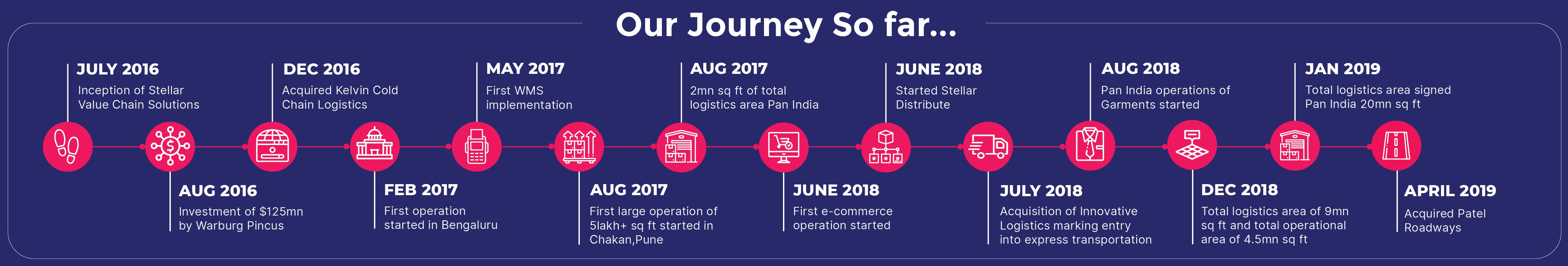 Stellar Value Chain Solutions Pvt Ltd Linkedin