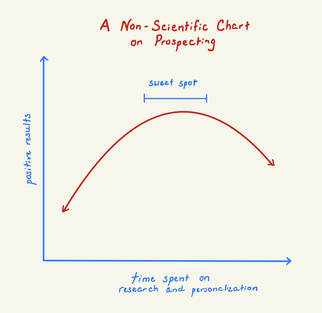 Infographic representation of the sweet spot in email personalization