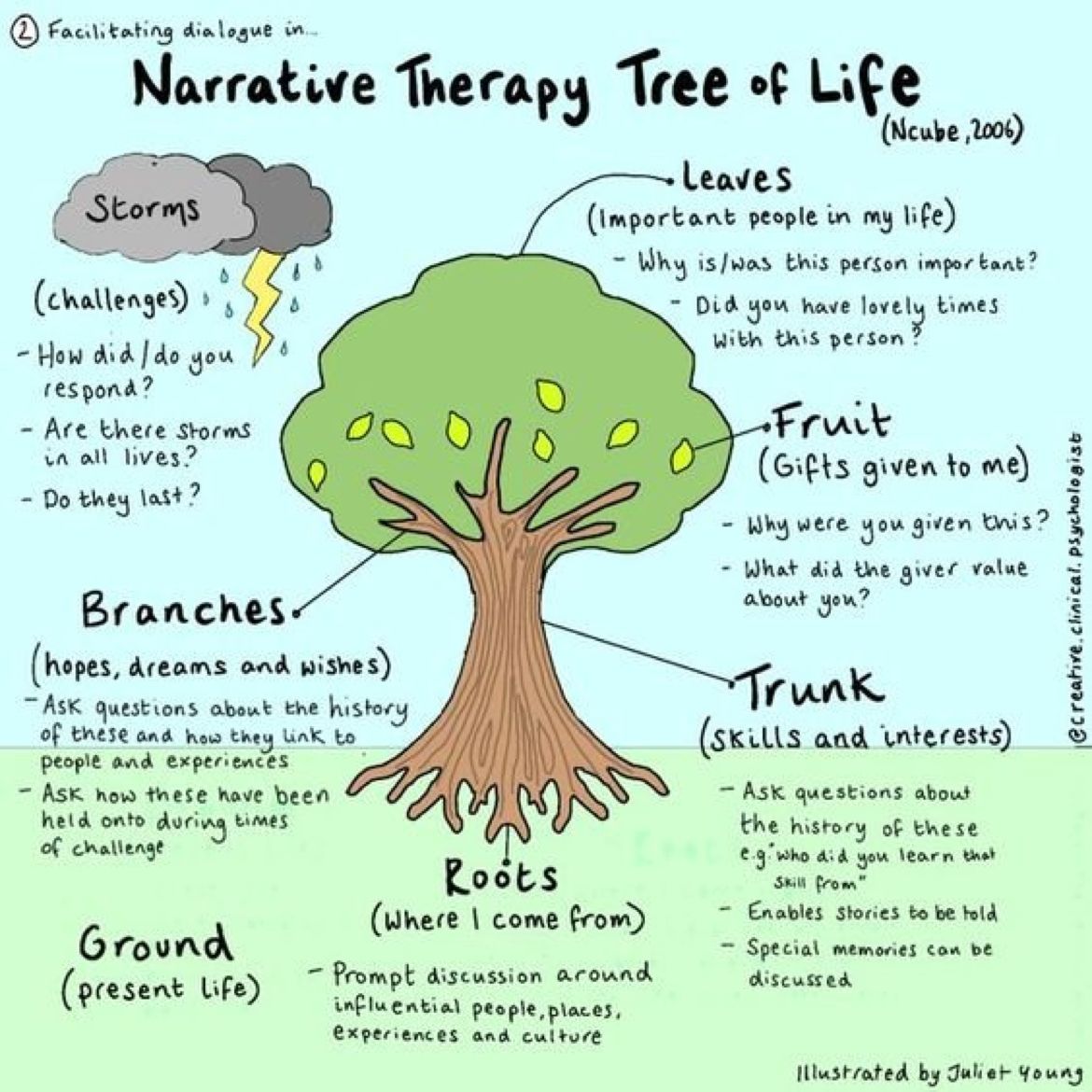 Debbie Reno Smith on LinkedIn: Narrative therapy tree of life activity Debbie Reno Smith on LinkedIn: Narrative therapy tree of life activity