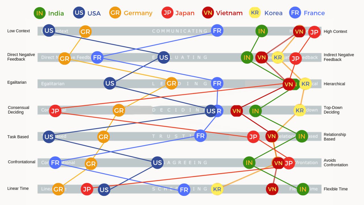 Understanding the Culture Map