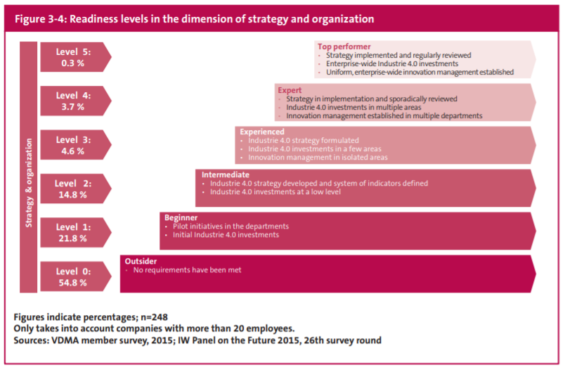 Industry 4.0 readiness levels in the dimension of employees