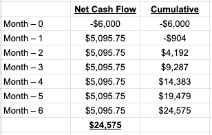 Cumulative cash flow values