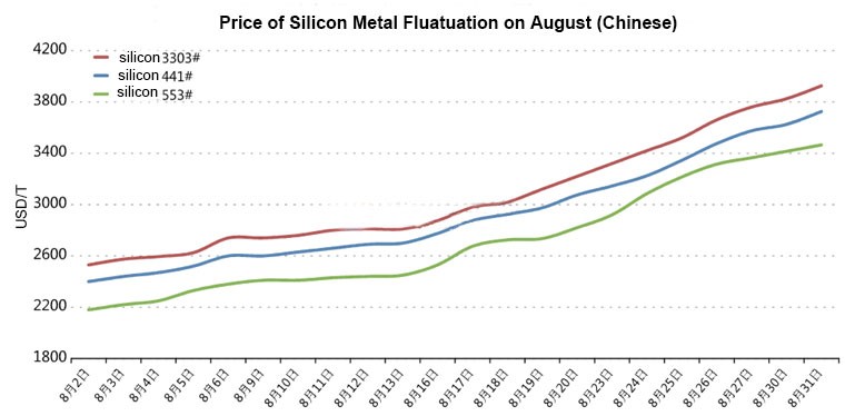 Silicon price