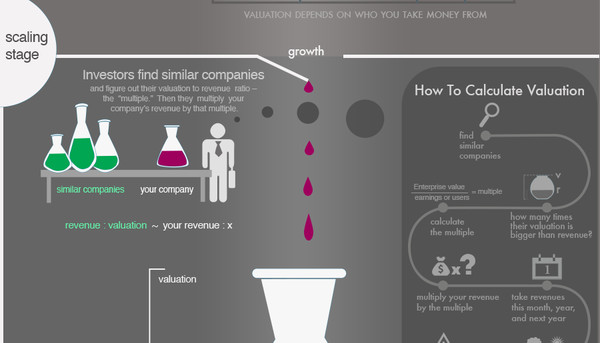 The 5 Steps to Understanding Startup Valuation