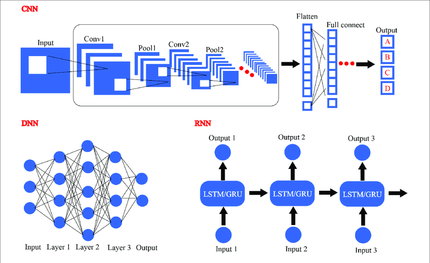 a-comparison-of-dnn-cnn-and-lstm-using-tf-keras
