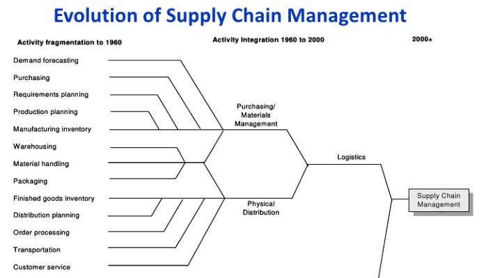 Business Thoughts 1the Evolution Of Supply Chain Management