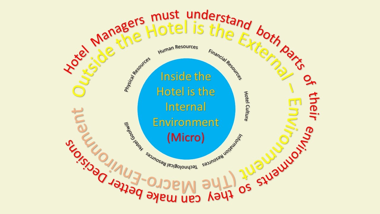 A Hotel’s Internal Environment