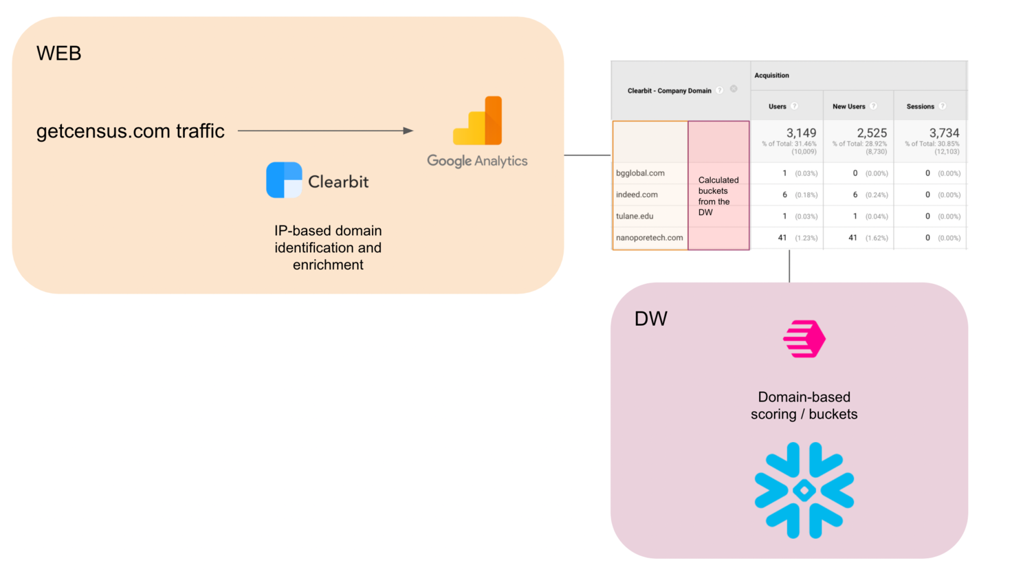 Send data to Google Analytics from Snowflake