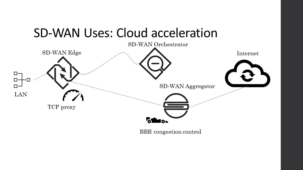 SD-WAN Cloud acceleration