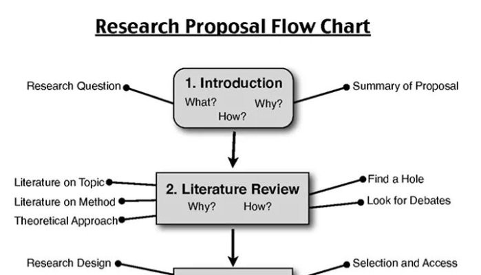 how to write a thesis proposal for a research paper