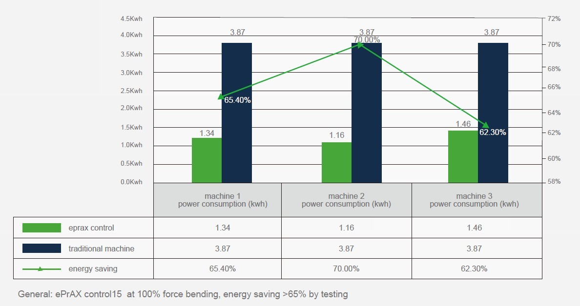 ePrAX® system results on energy consumption compared to 135ton Press Brake