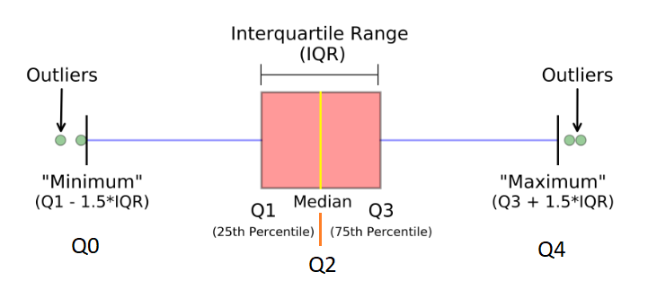 Interquartile range