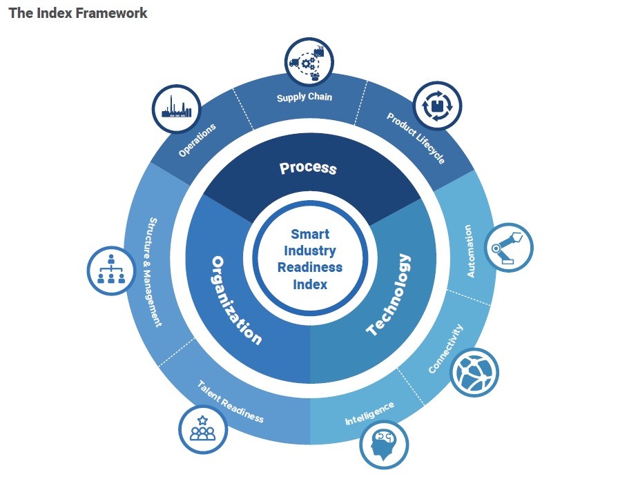 Industry 4.0 index's concepts are its building blocks