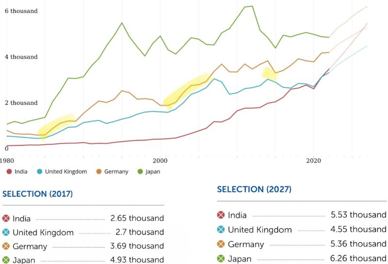 S S Vasan on LinkedIn: #gdp #usdollar #india #uk #germany # S S Vasan on LinkedIn: #gdp #usdollar #india #uk #germany #