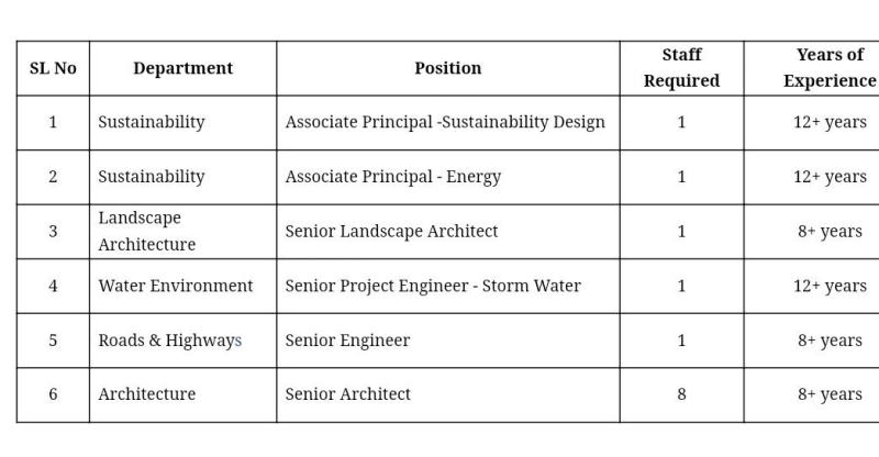 Mohan Vel Deputy Cheif Engineer, Landscape Architecture Job Openings In Bangalore
