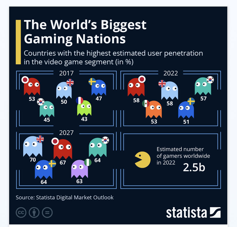 Dave Van Dyke on LinkedIn: Overall, video games have become the most ...