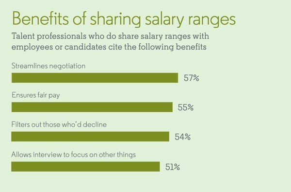 Benefits of sharing salary ranges Talent professionals who do share salary ranges with employees or candidates cite the following benefits: Streamling negotiation: 57% Ensures fair play: 55% Filters out those who’d decline: 54% Allows interviews to focus on other things: 51%